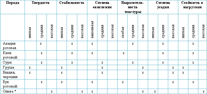 Свойства пород с розовой древесиной