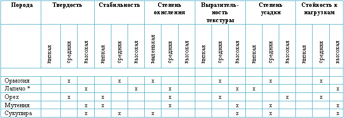 Свойства пород с тёмно-коричневой древесиной