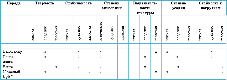 Свойства пород с тёмной древесиной