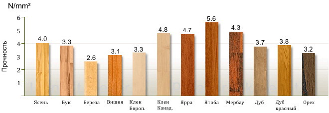 Паркетная доска прочность